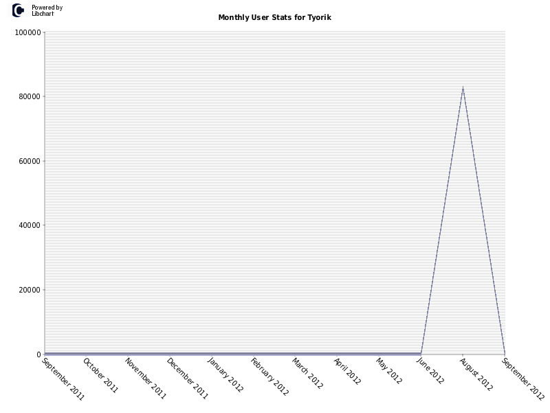 Monthly User Stats for Tyorik